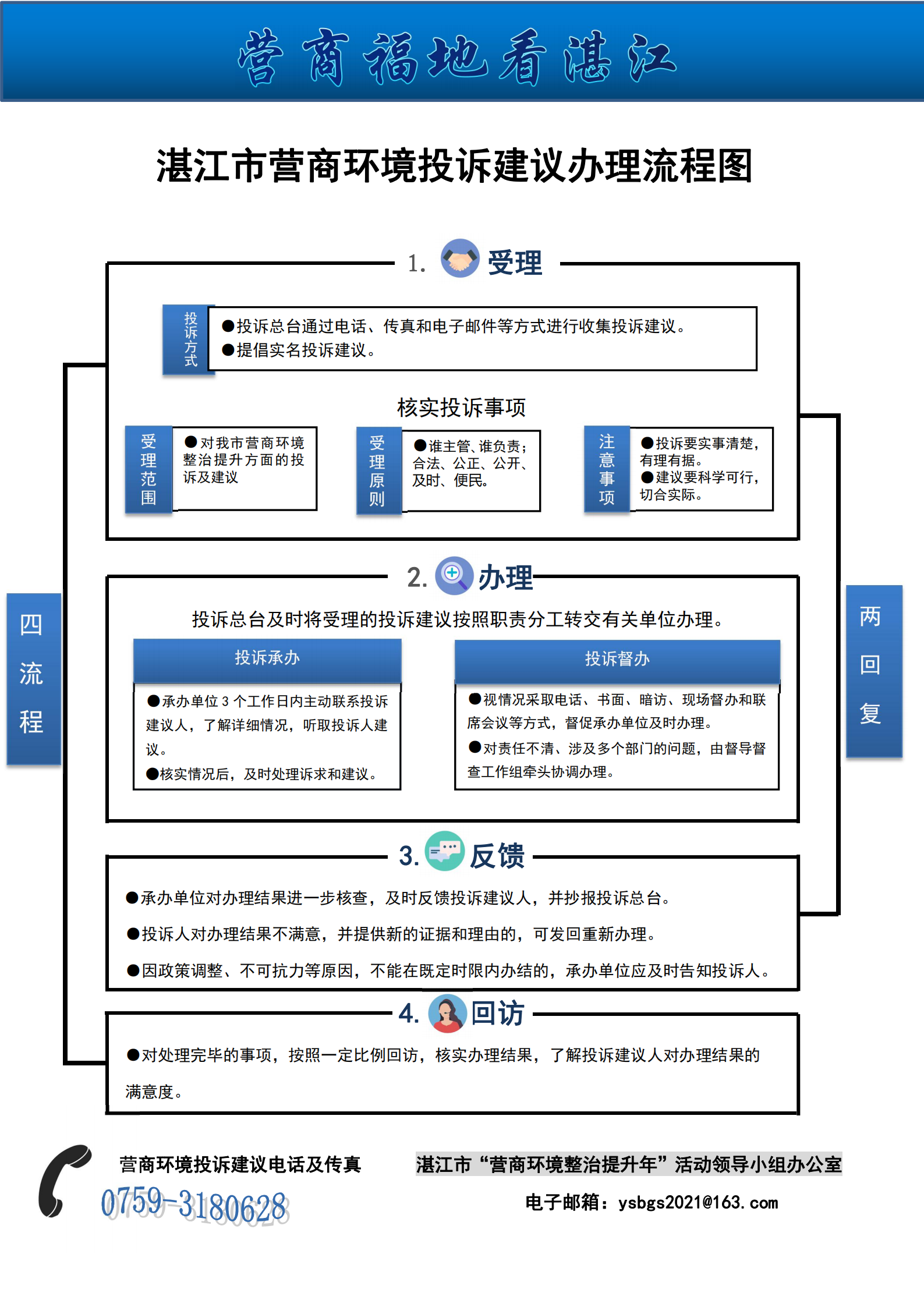 C:\Users\Administrator\Desktop\图片\营商福地看湛江   湛江市营商环境投诉建议办理流程图\营商福地看湛江   湛江市营商环境投诉建议办理流程图\营商福地看湛江   湛江市营商环境投诉建议办理流程图.png